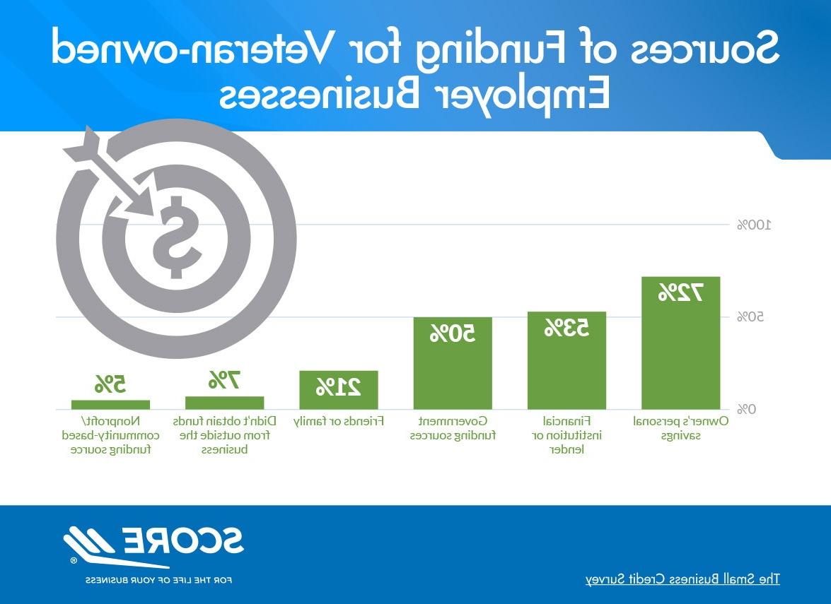 Sources of funding for veteran-owned employer businesses